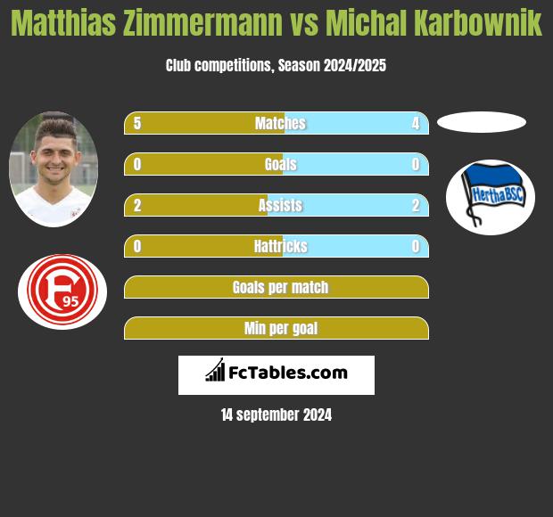 Matthias Zimmermann vs Michal Karbownik h2h player stats