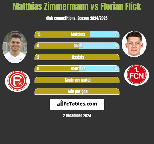 Matthias Zimmermann vs Florian Flick h2h player stats