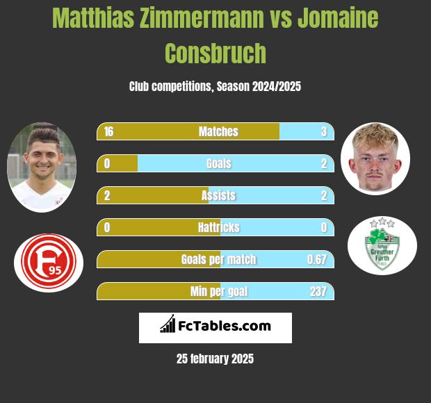 Matthias Zimmermann vs Jomaine Consbruch h2h player stats