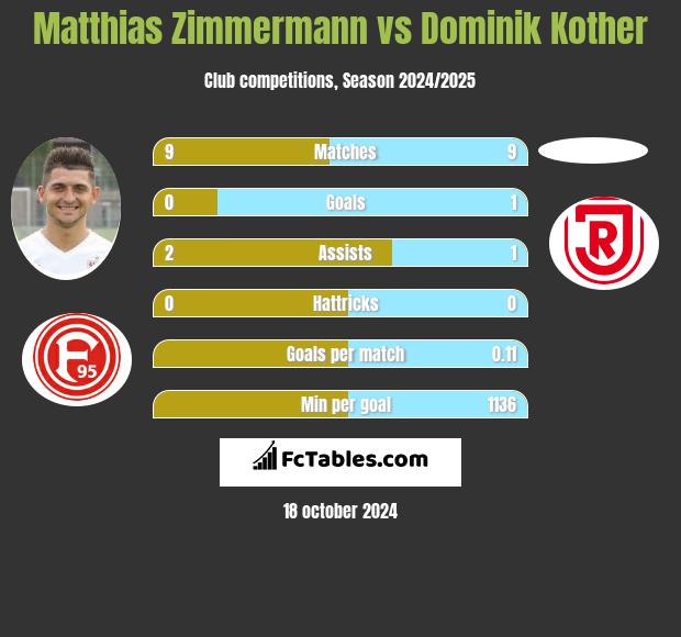 Matthias Zimmermann vs Dominik Kother h2h player stats