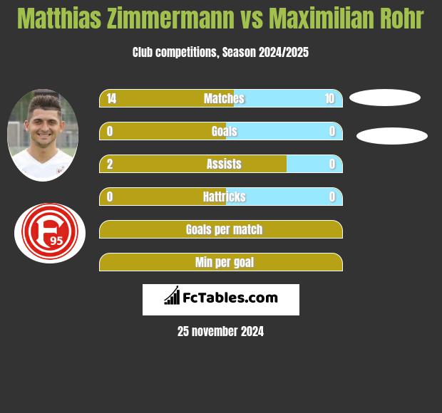 Matthias Zimmermann vs Maximilian Rohr h2h player stats