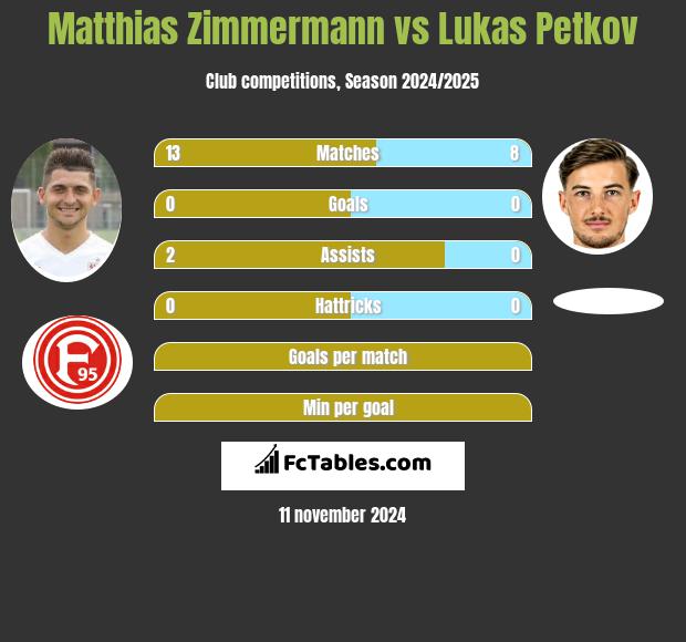 Matthias Zimmermann vs Lukas Petkov h2h player stats