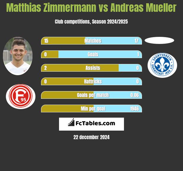 Matthias Zimmermann vs Andreas Mueller h2h player stats