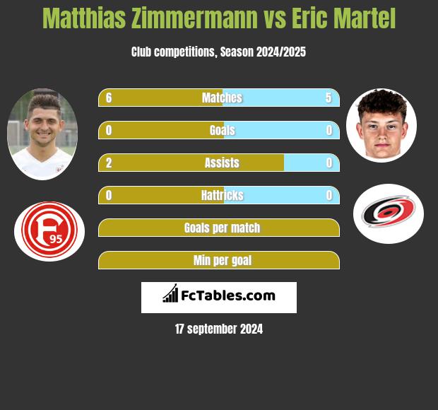 Matthias Zimmermann vs Eric Martel h2h player stats