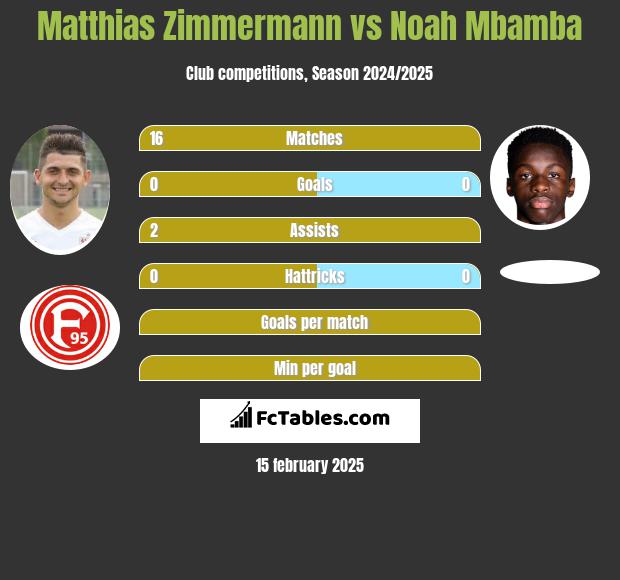 Matthias Zimmermann vs Noah Mbamba h2h player stats