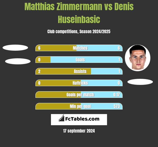 Matthias Zimmermann vs Denis Huseinbasic h2h player stats