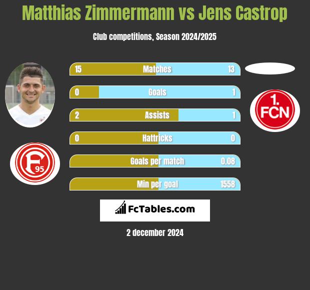 Matthias Zimmermann vs Jens Castrop h2h player stats