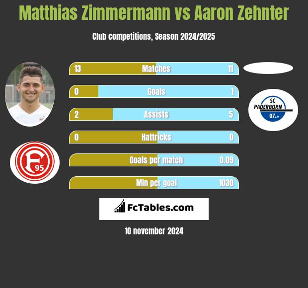 Matthias Zimmermann vs Aaron Zehnter h2h player stats