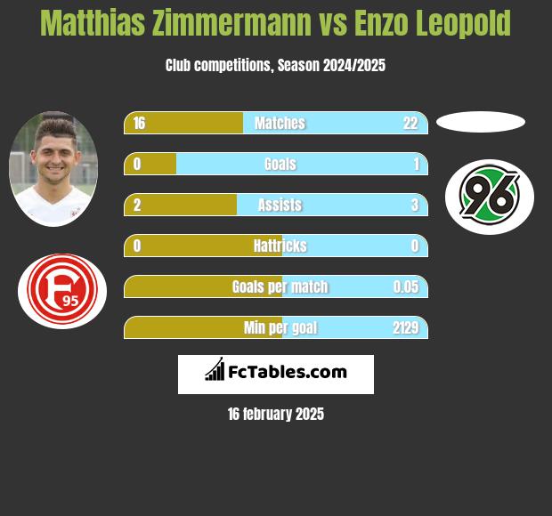 Matthias Zimmermann vs Enzo Leopold h2h player stats