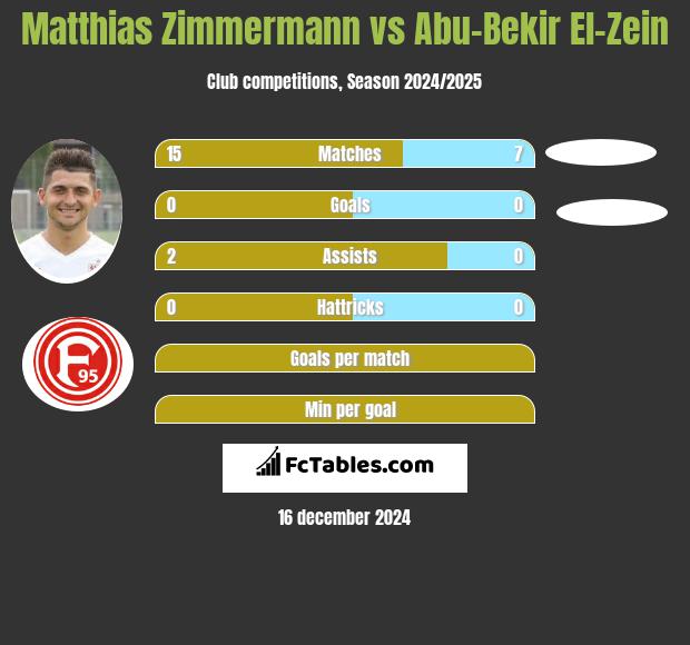 Matthias Zimmermann vs Abu-Bekir El-Zein h2h player stats