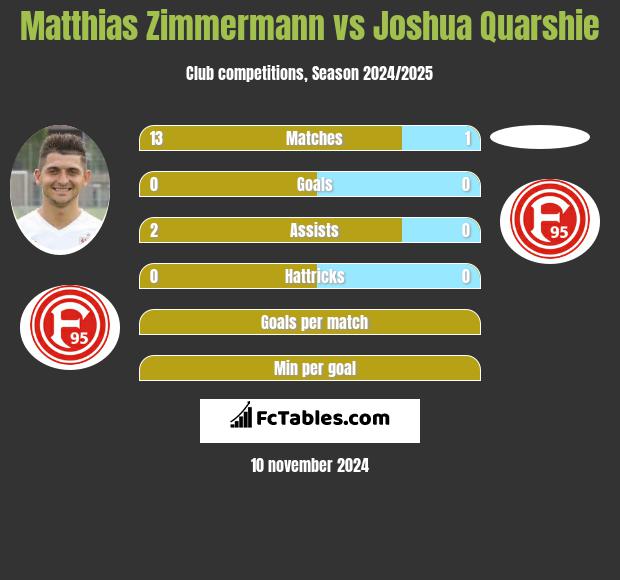 Matthias Zimmermann vs Joshua Quarshie h2h player stats