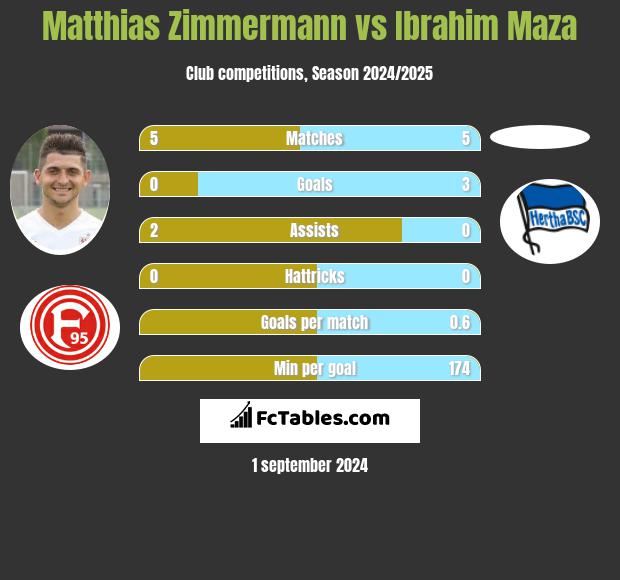 Matthias Zimmermann vs Ibrahim Maza h2h player stats