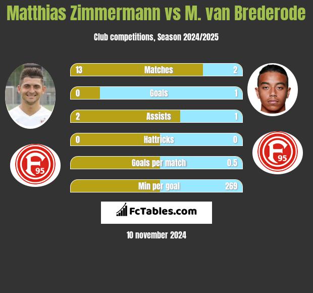 Matthias Zimmermann vs M. van Brederode h2h player stats