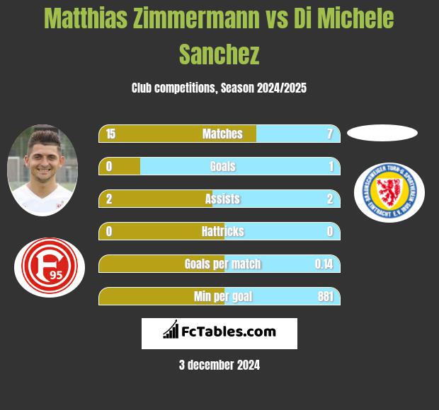 Matthias Zimmermann vs Di Michele Sanchez h2h player stats