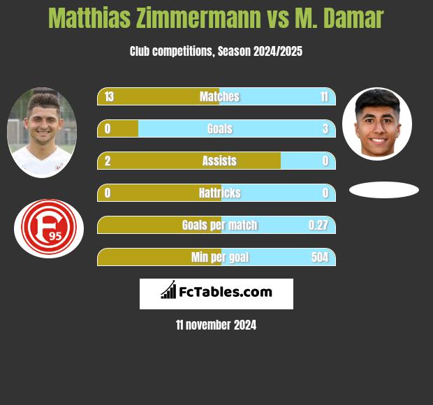 Matthias Zimmermann vs M. Damar h2h player stats