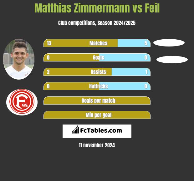 Matthias Zimmermann vs Feil h2h player stats