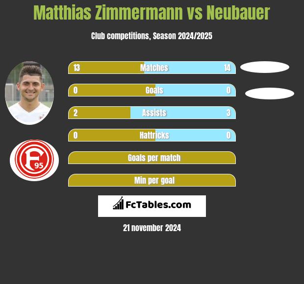 Matthias Zimmermann vs Neubauer h2h player stats