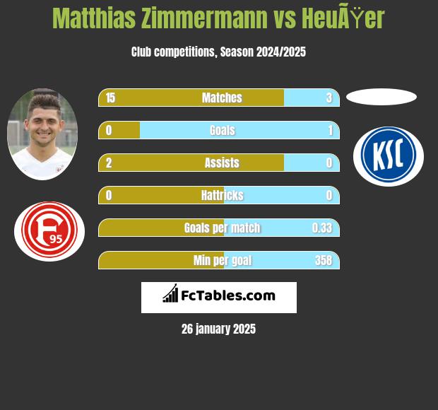 Matthias Zimmermann vs HeuÃŸer h2h player stats