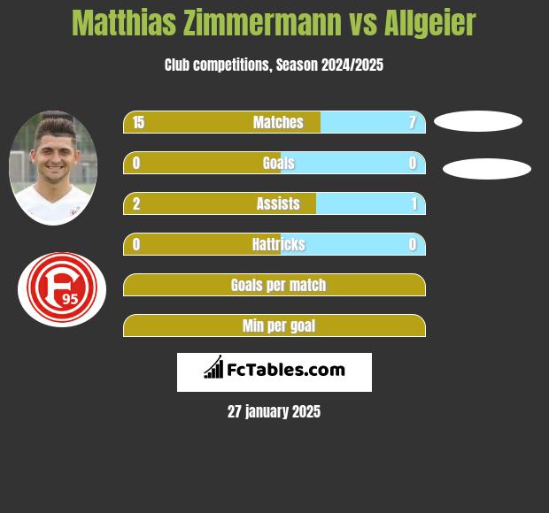 Matthias Zimmermann vs Allgeier h2h player stats