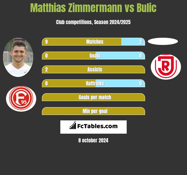 Matthias Zimmermann vs Bulic h2h player stats