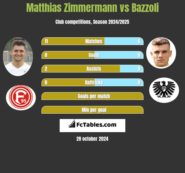 Matthias Zimmermann vs Bazzoli h2h player stats