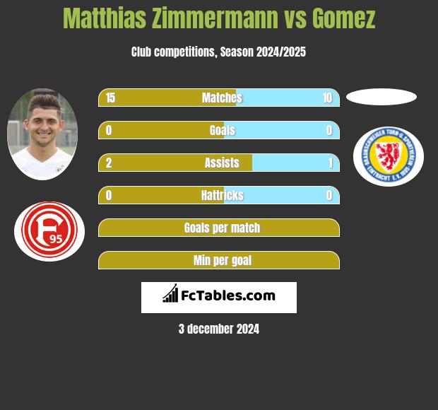 Matthias Zimmermann vs Gomez h2h player stats