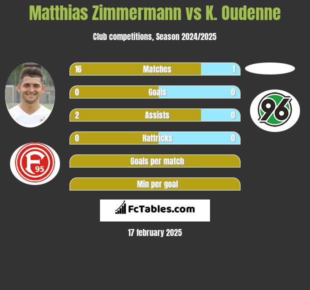 Matthias Zimmermann vs K. Oudenne h2h player stats