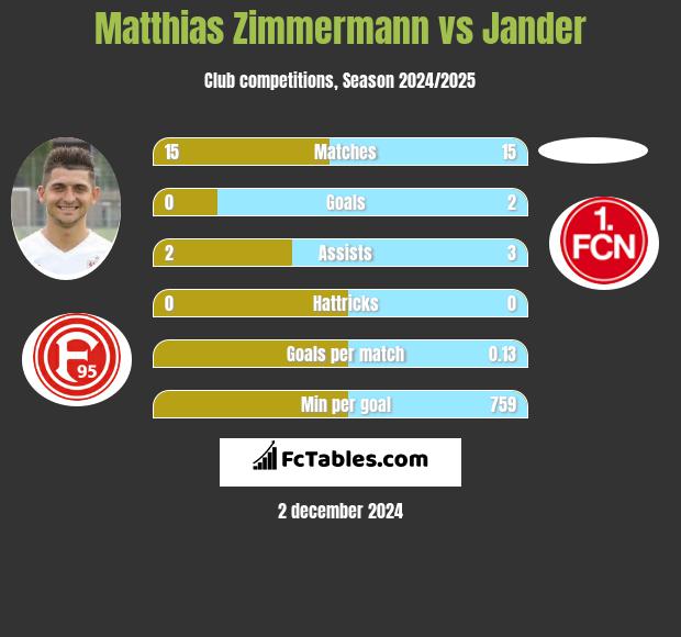 Matthias Zimmermann vs Jander h2h player stats