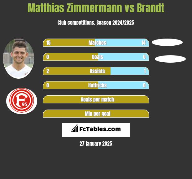 Matthias Zimmermann vs Brandt h2h player stats