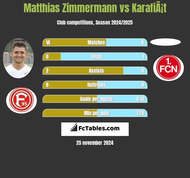 Matthias Zimmermann vs KarafiÃ¡t h2h player stats