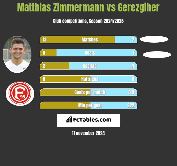 Matthias Zimmermann vs Gerezgiher h2h player stats