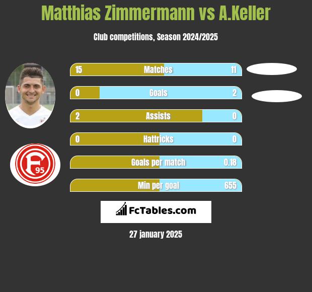 Matthias Zimmermann vs A.Keller h2h player stats