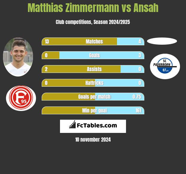 Matthias Zimmermann vs Ansah h2h player stats