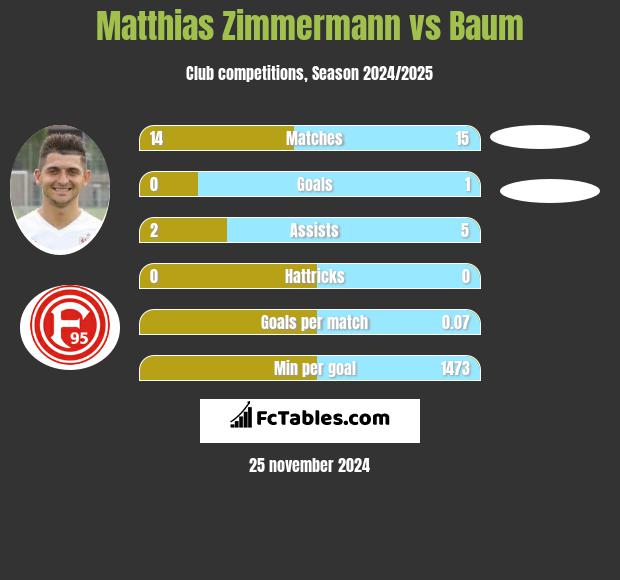 Matthias Zimmermann vs Baum h2h player stats