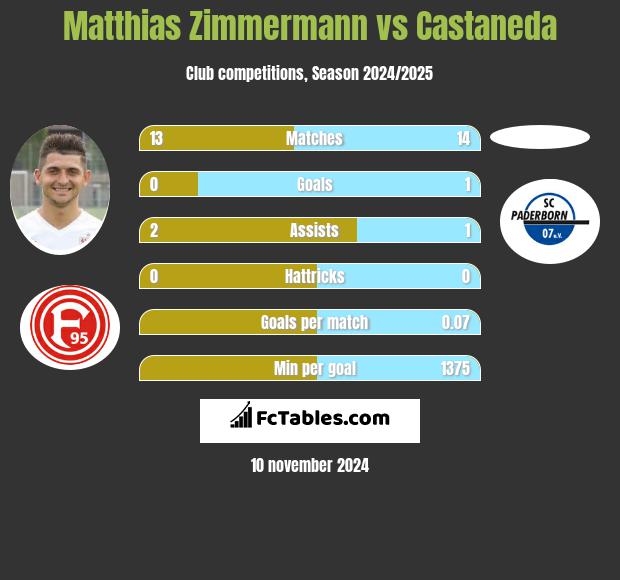 Matthias Zimmermann vs Castaneda h2h player stats