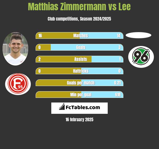 Matthias Zimmermann vs Lee h2h player stats