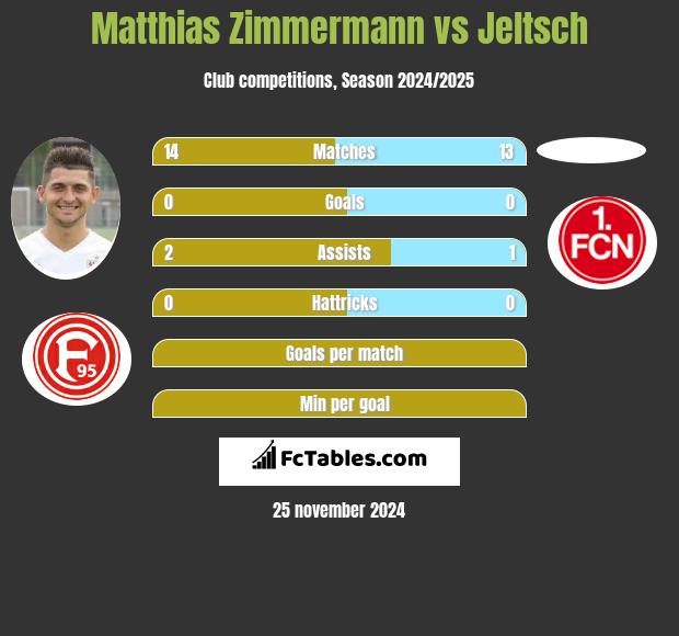 Matthias Zimmermann vs Jeltsch h2h player stats