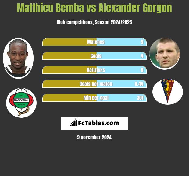 Matthieu Bemba vs Alexander Gorgon h2h player stats