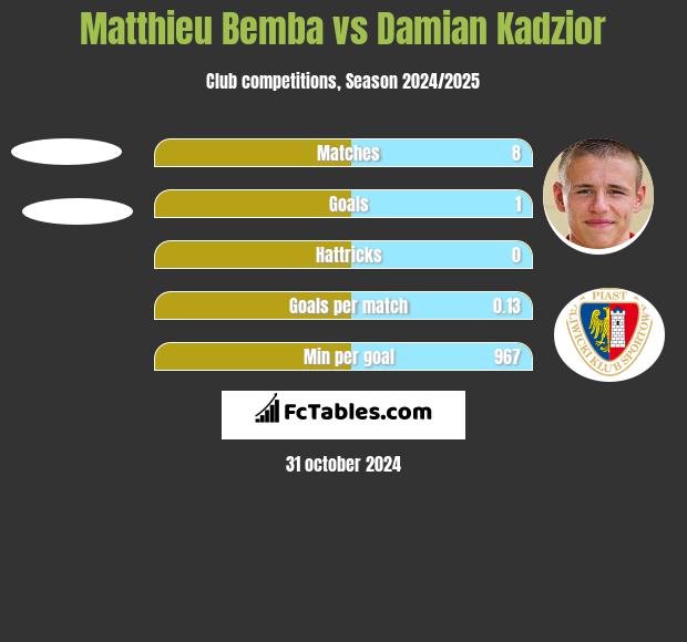 Matthieu Bemba vs Damian Kadzior h2h player stats