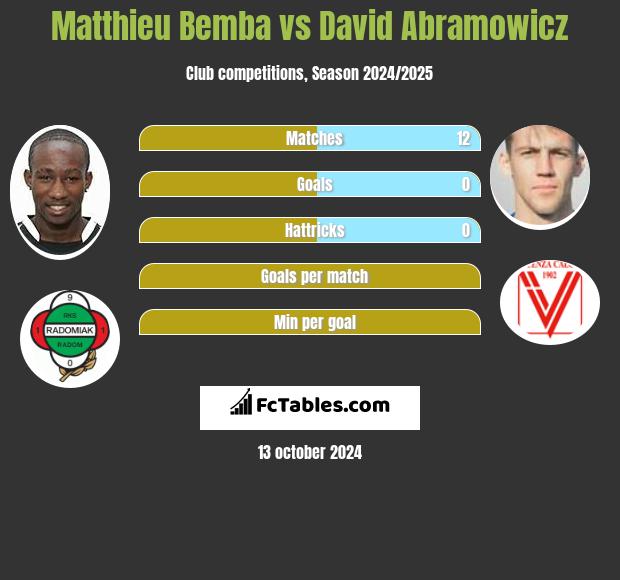 Matthieu Bemba vs David Abramowicz h2h player stats