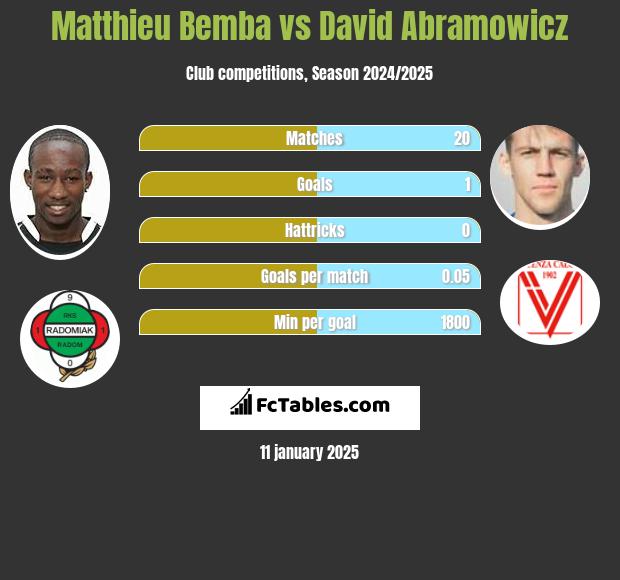 Matthieu Bemba vs Dawid Abramowicz h2h player stats