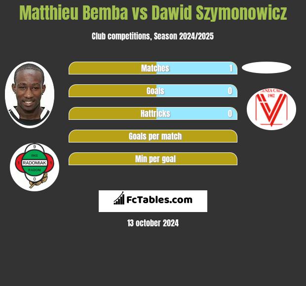 Matthieu Bemba vs Dawid Szymonowicz h2h player stats