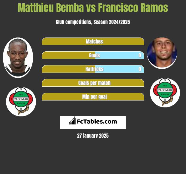 Matthieu Bemba vs Francisco Ramos h2h player stats