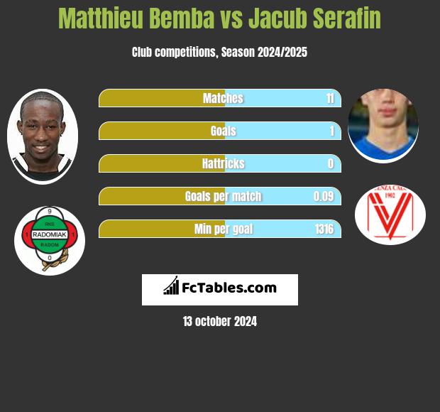 Matthieu Bemba vs Jacub Serafin h2h player stats