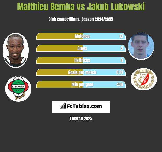 Matthieu Bemba vs Jakub Łukowski h2h player stats