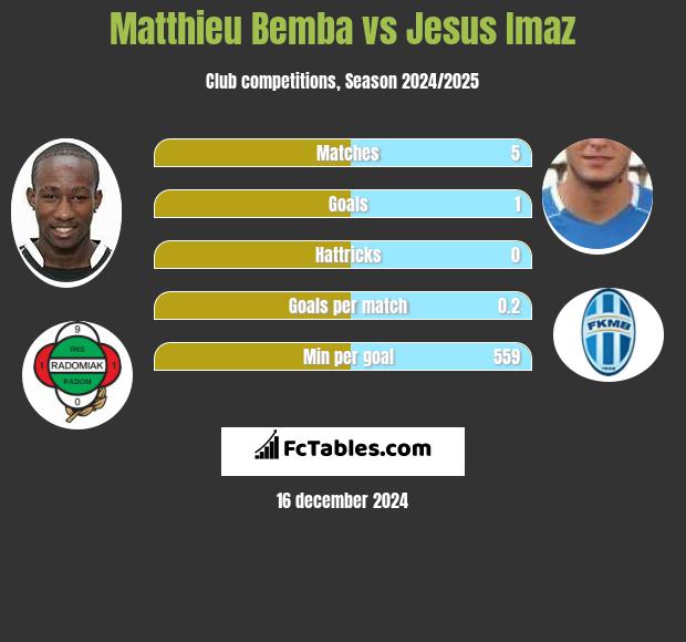 Matthieu Bemba vs Jesus Imaz h2h player stats