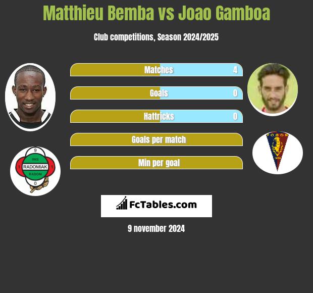 Matthieu Bemba vs Joao Gamboa h2h player stats