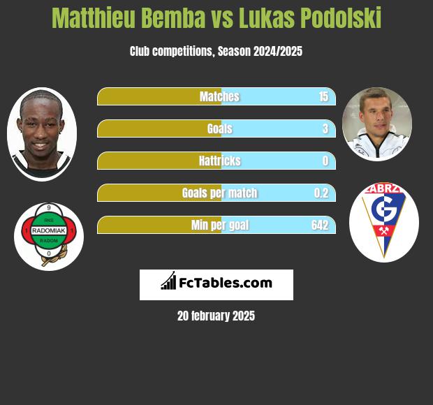 Matthieu Bemba vs Lukas Podolski h2h player stats