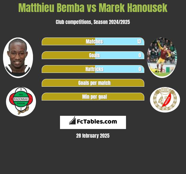 Matthieu Bemba vs Marek Hanousek h2h player stats