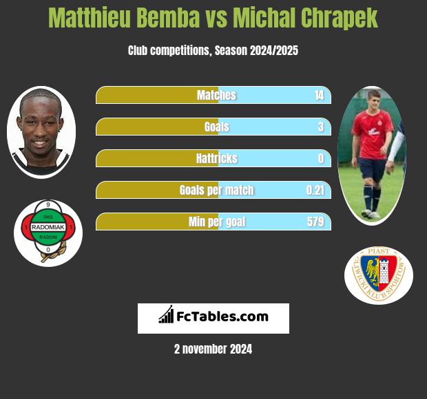 Matthieu Bemba vs Michal Chrapek h2h player stats